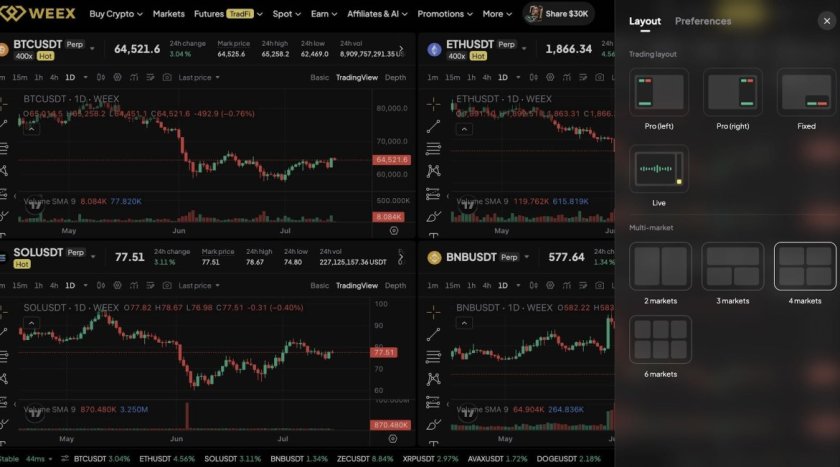WEEX Multi-Market Mode: See 6 Crypto Pairs at Once, Catch Every Breakout